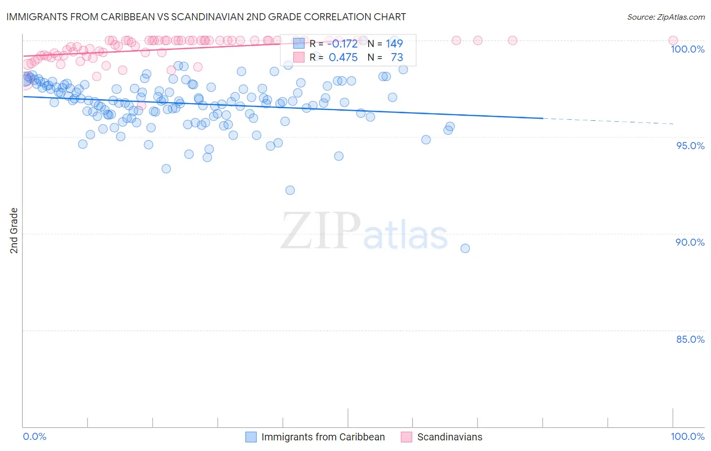 Immigrants from Caribbean vs Scandinavian 2nd Grade