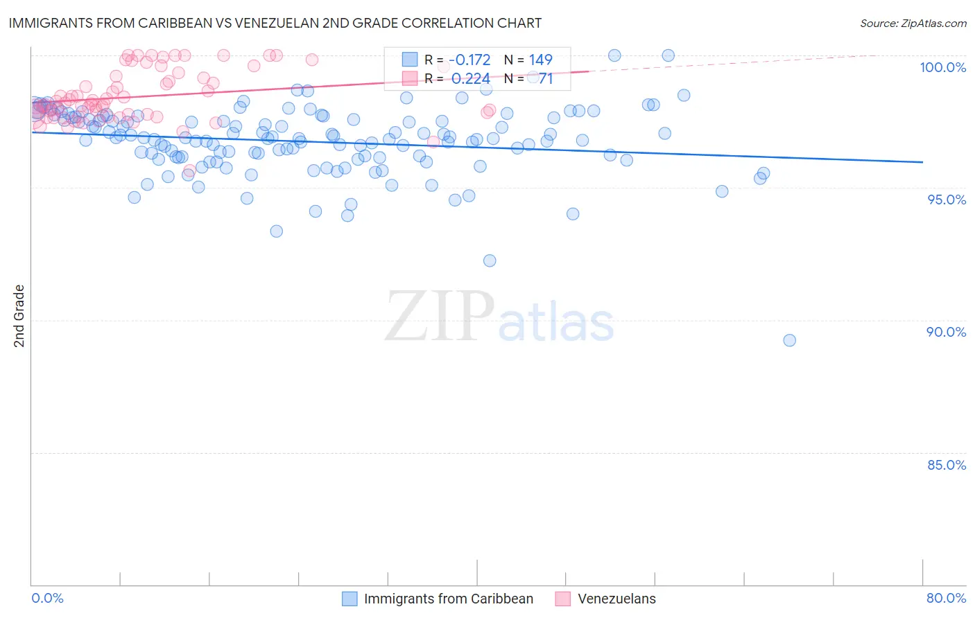 Immigrants from Caribbean vs Venezuelan 2nd Grade