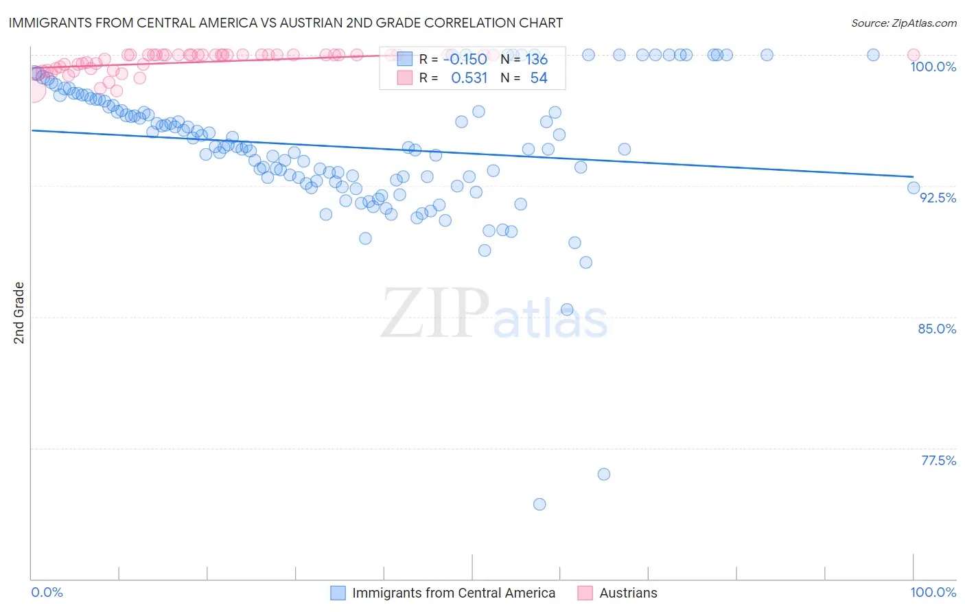 Immigrants from Central America vs Austrian 2nd Grade