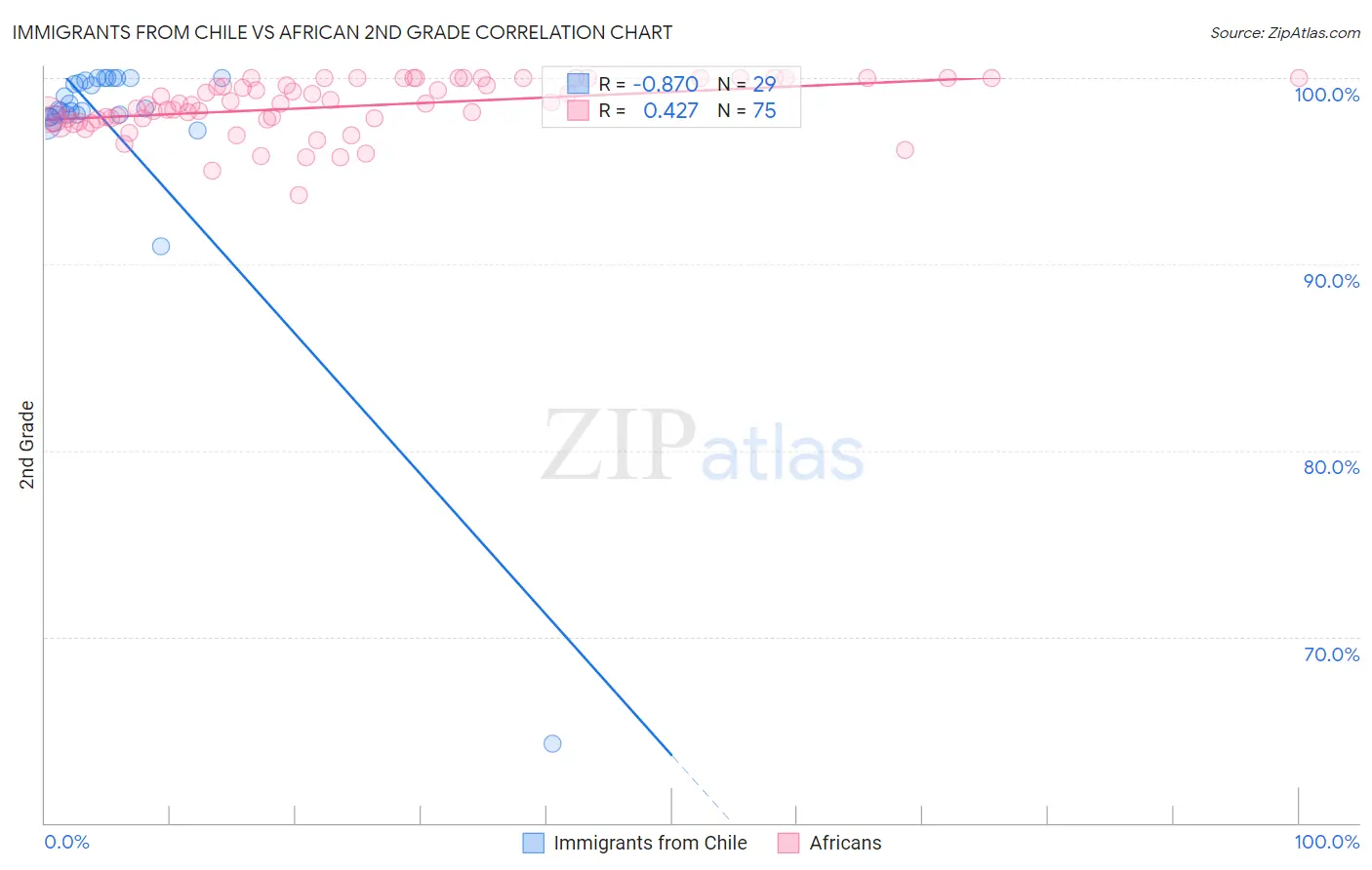 Immigrants from Chile vs African 2nd Grade