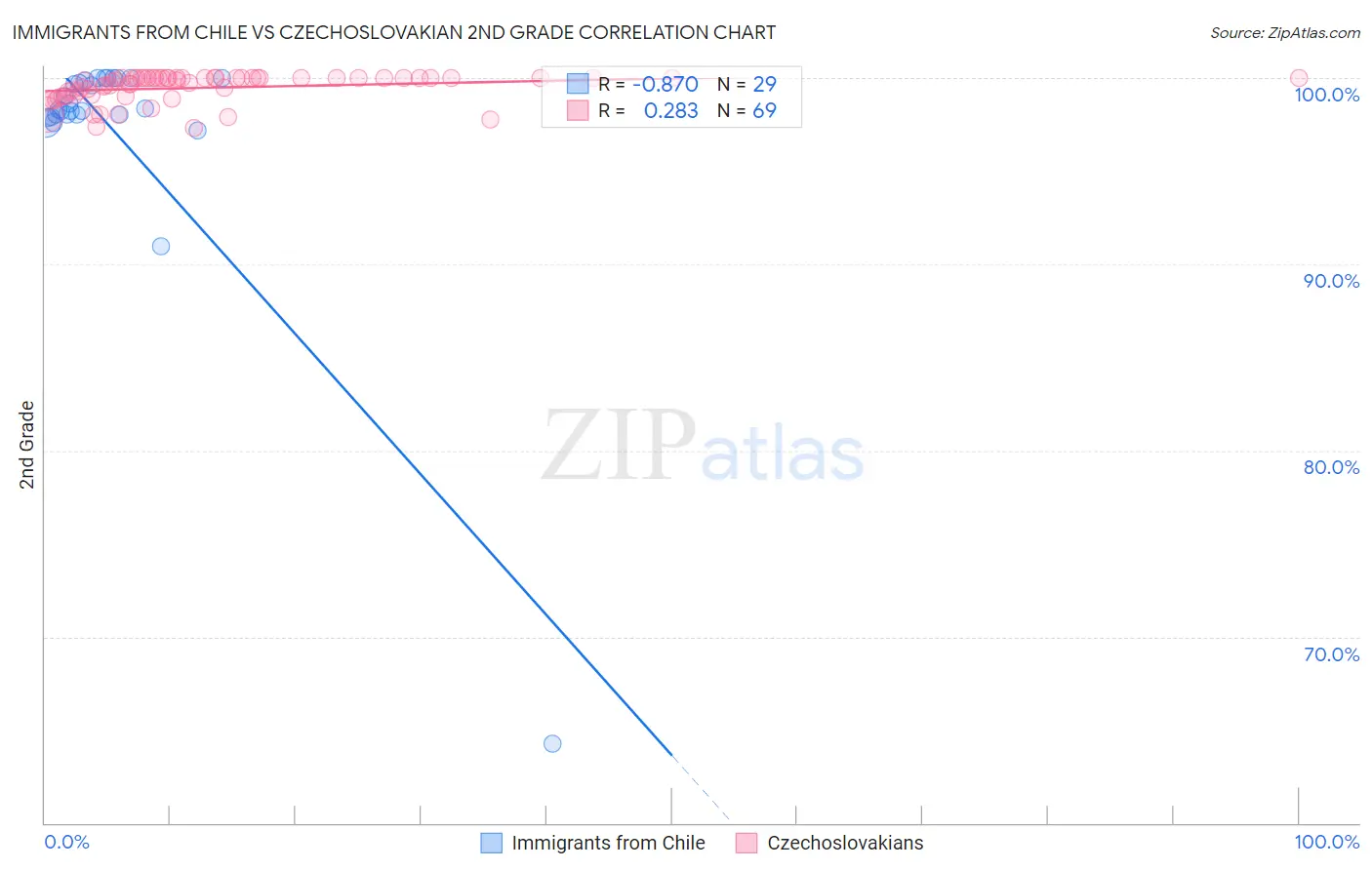 Immigrants from Chile vs Czechoslovakian 2nd Grade