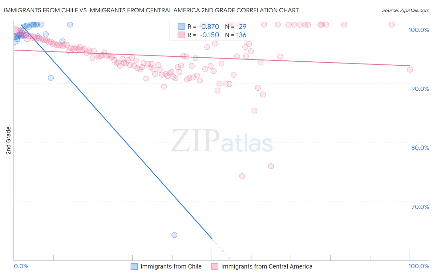 Immigrants from Chile vs Immigrants from Central America 2nd Grade