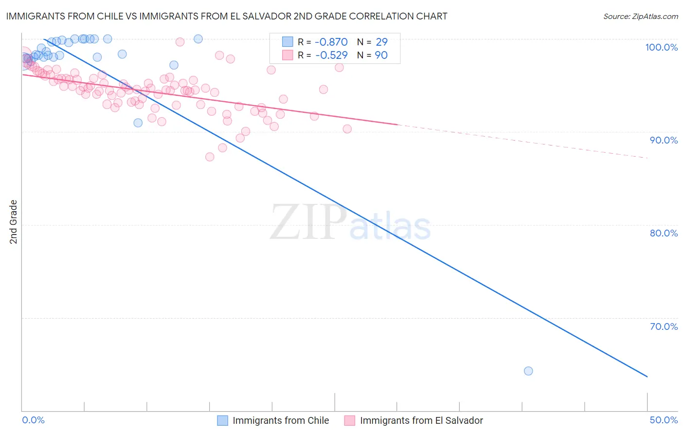 Immigrants from Chile vs Immigrants from El Salvador 2nd Grade