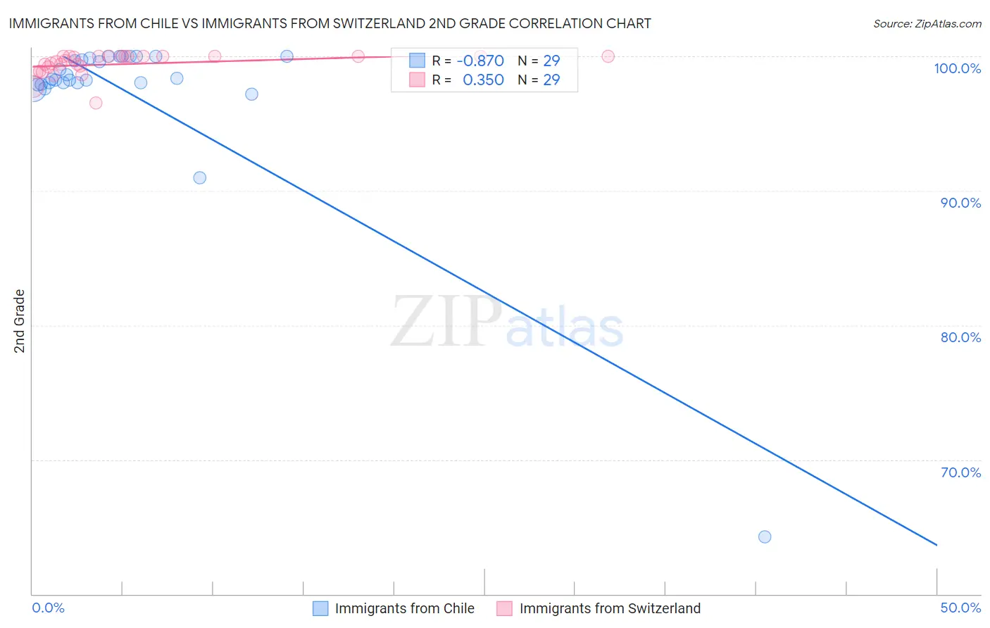 Immigrants from Chile vs Immigrants from Switzerland 2nd Grade