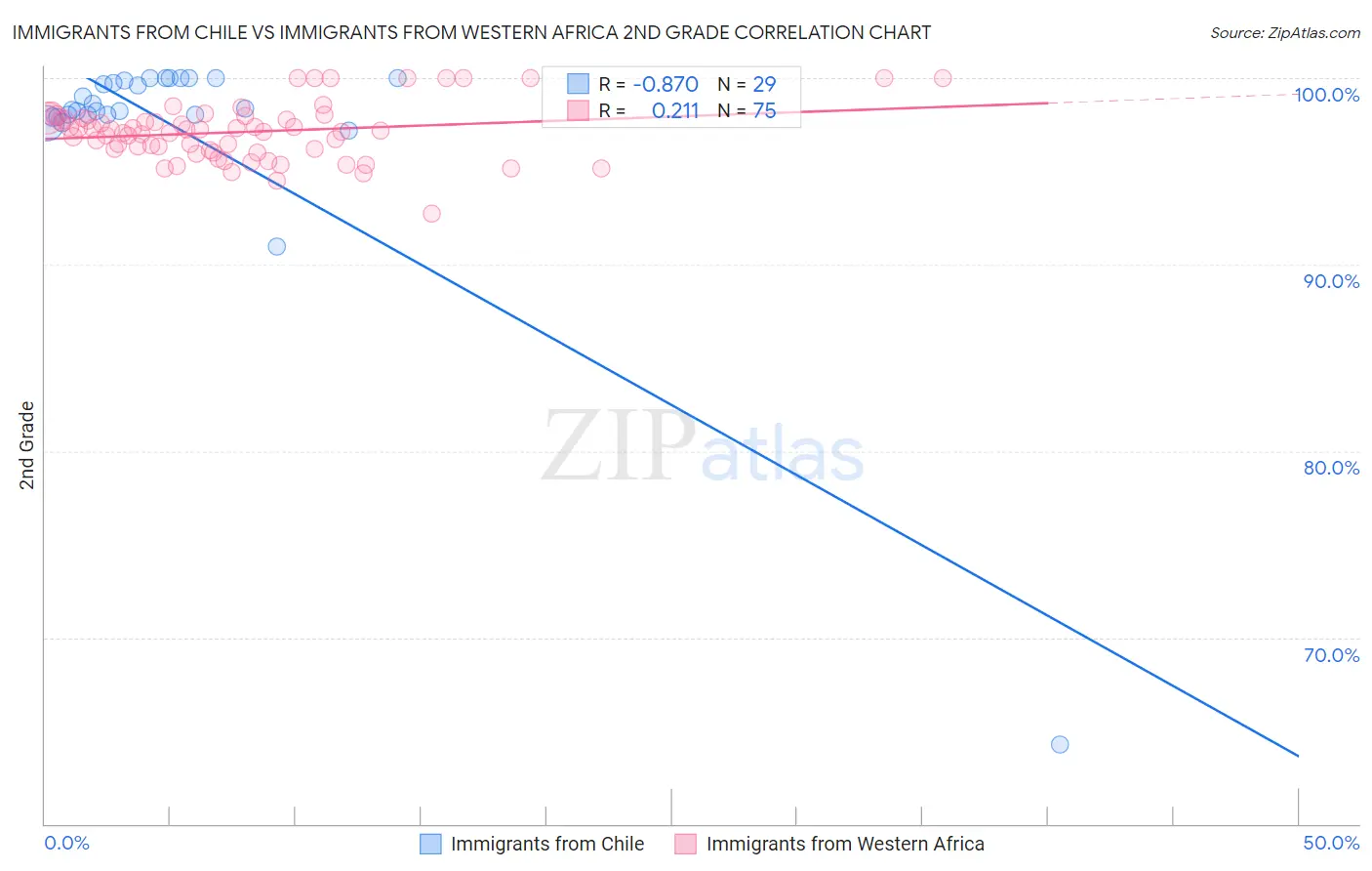 Immigrants from Chile vs Immigrants from Western Africa 2nd Grade