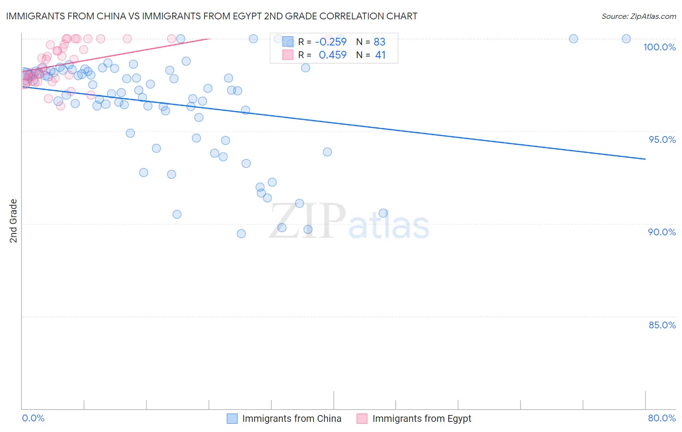 Immigrants from China vs Immigrants from Egypt 2nd Grade