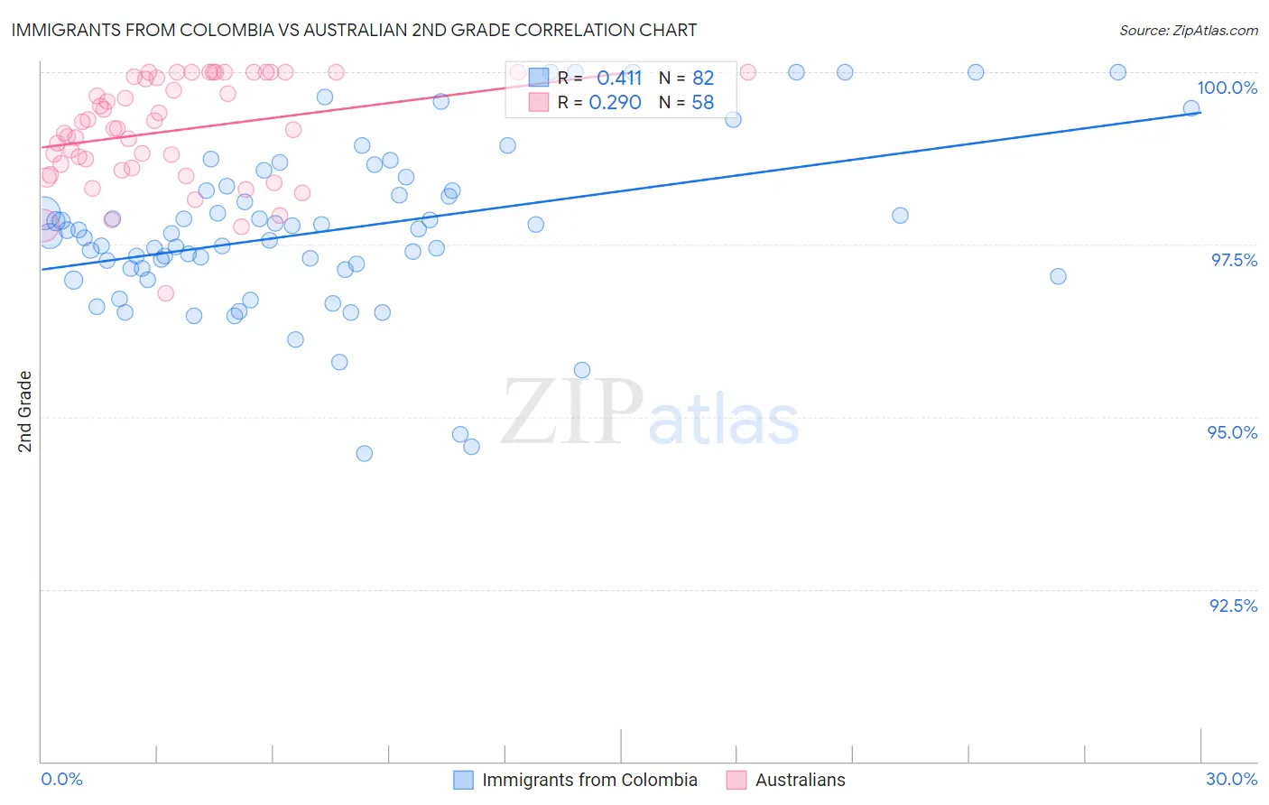 Immigrants from Colombia vs Australian 2nd Grade