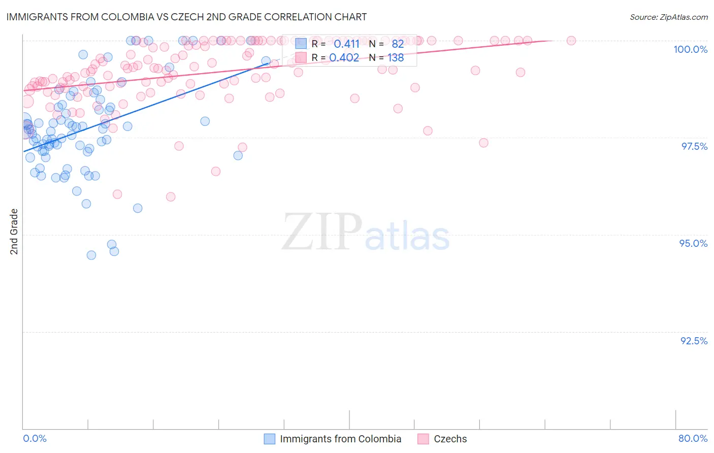 Immigrants from Colombia vs Czech 2nd Grade