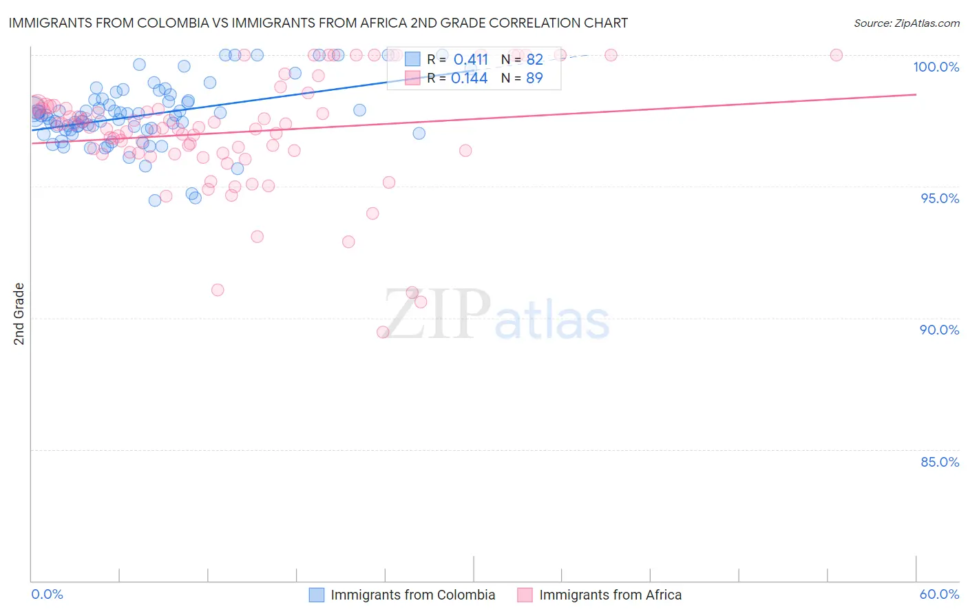 Immigrants from Colombia vs Immigrants from Africa 2nd Grade