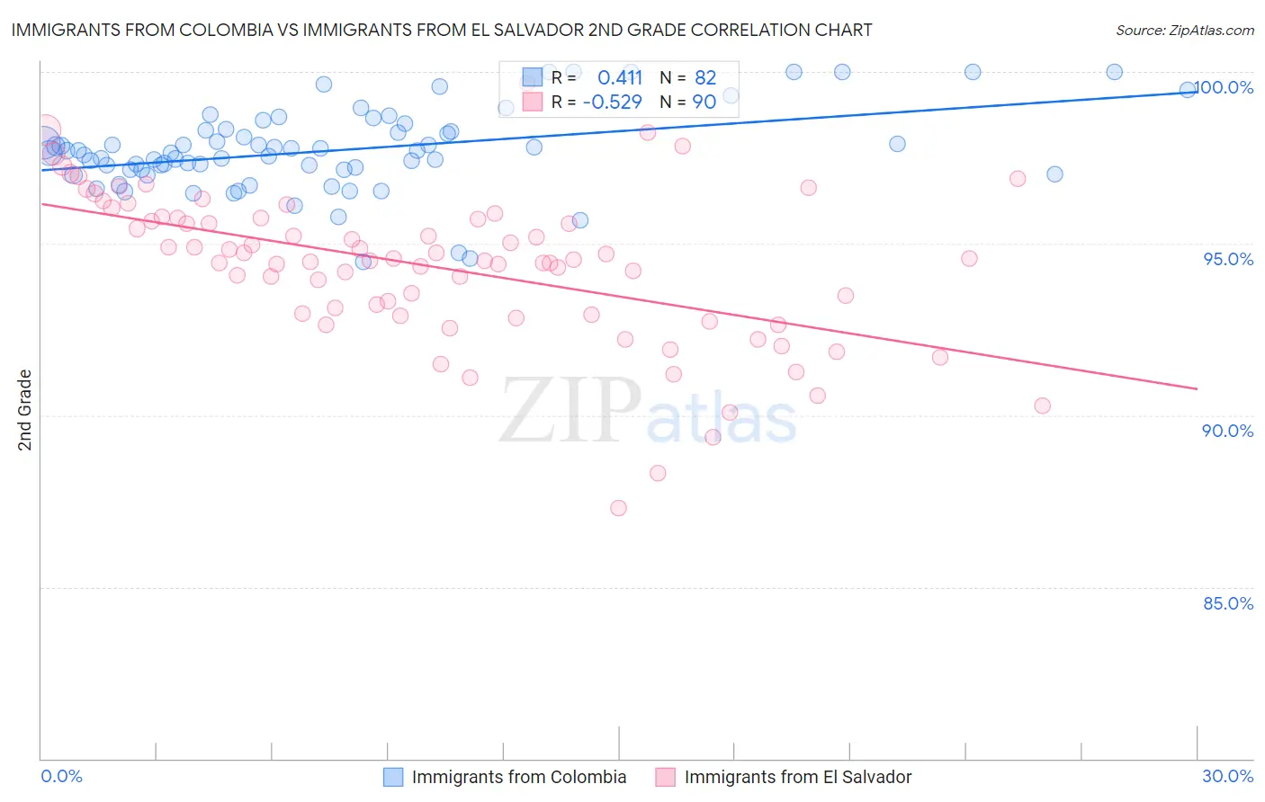 Immigrants from Colombia vs Immigrants from El Salvador 2nd Grade