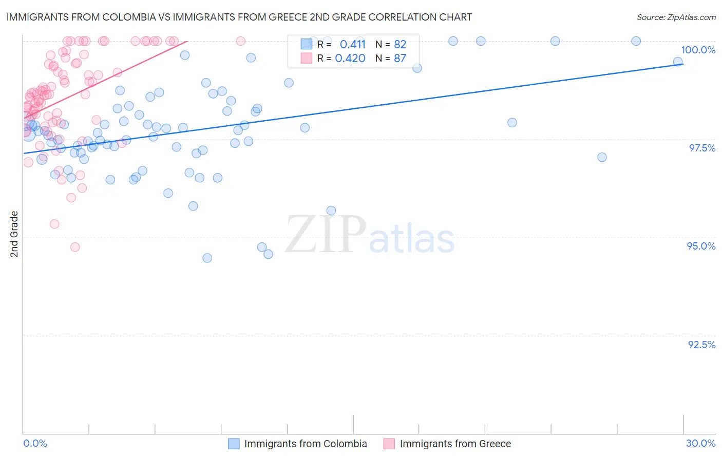 Immigrants from Colombia vs Immigrants from Greece 2nd Grade