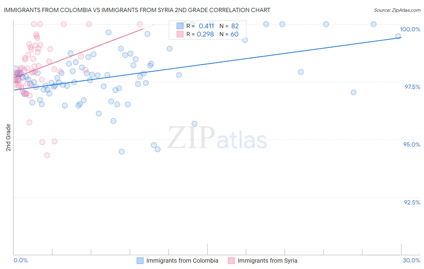 Immigrants from Colombia vs Immigrants from Syria 2nd Grade