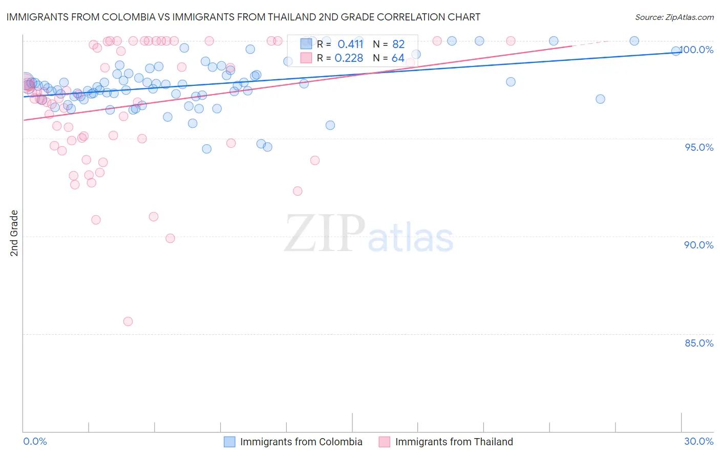 Immigrants from Colombia vs Immigrants from Thailand 2nd Grade