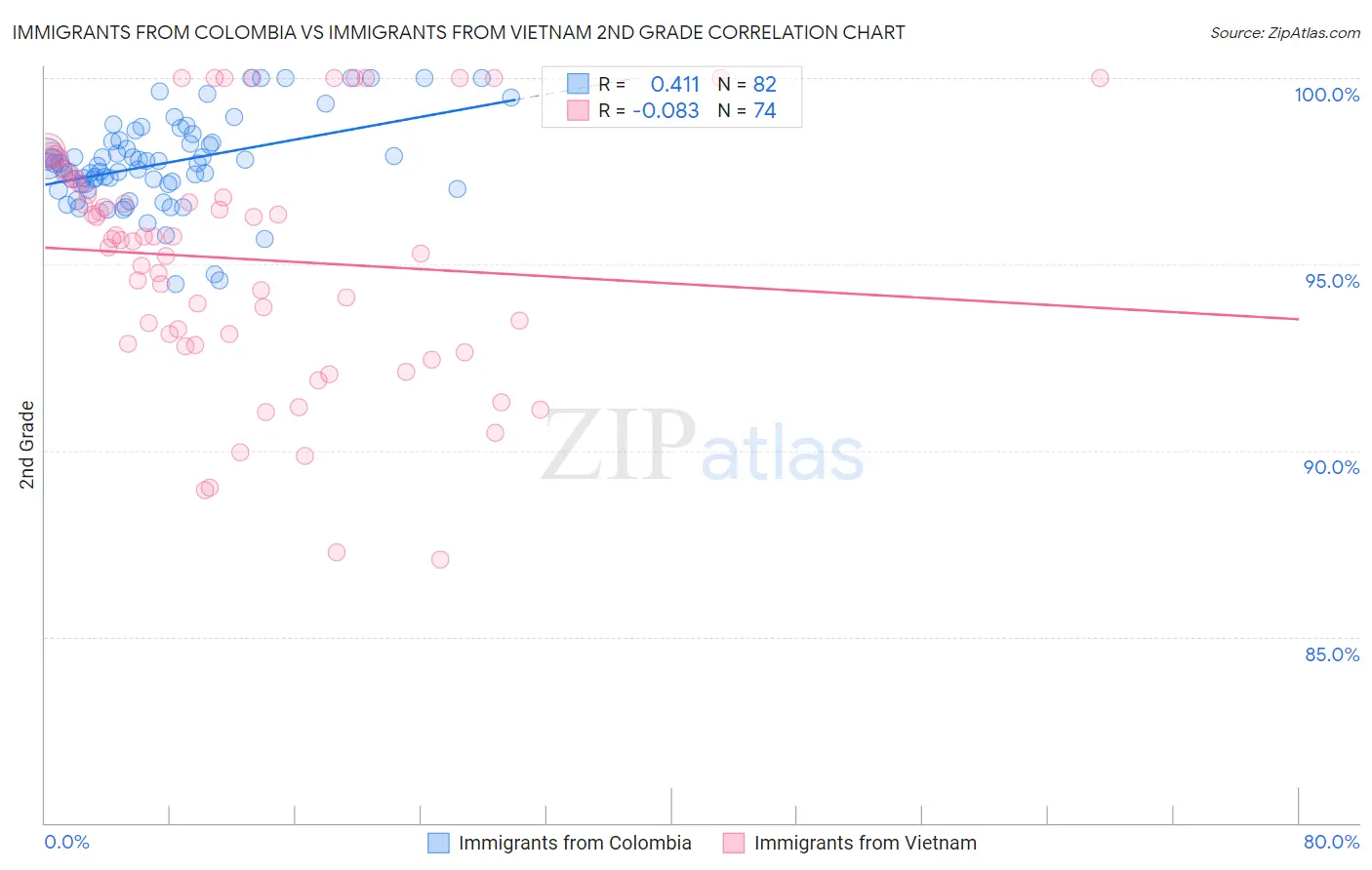 Immigrants from Colombia vs Immigrants from Vietnam 2nd Grade