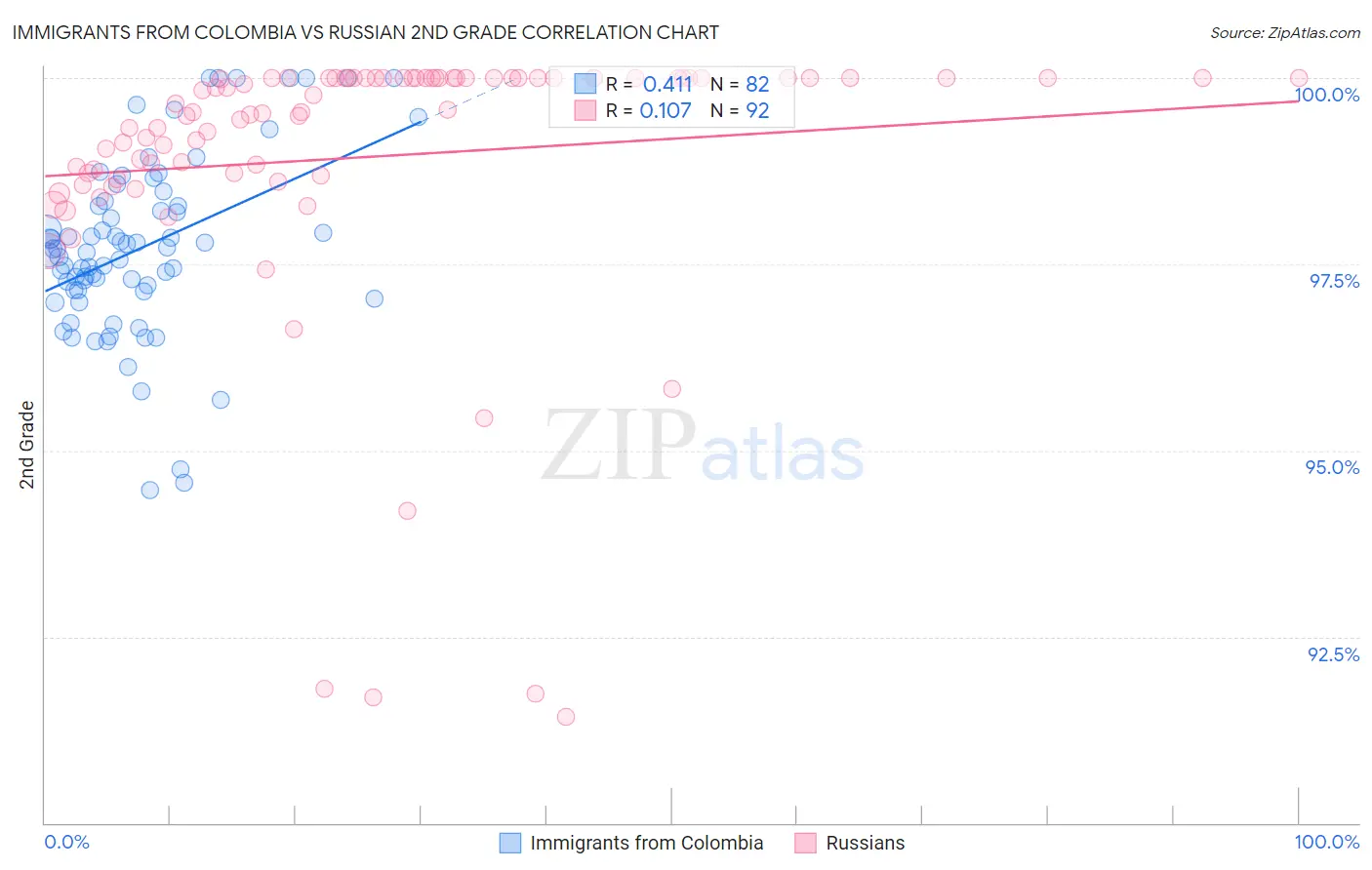 Immigrants from Colombia vs Russian 2nd Grade