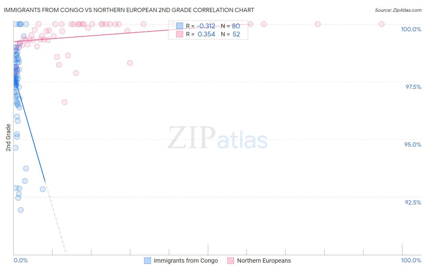 Immigrants from Congo vs Northern European 2nd Grade