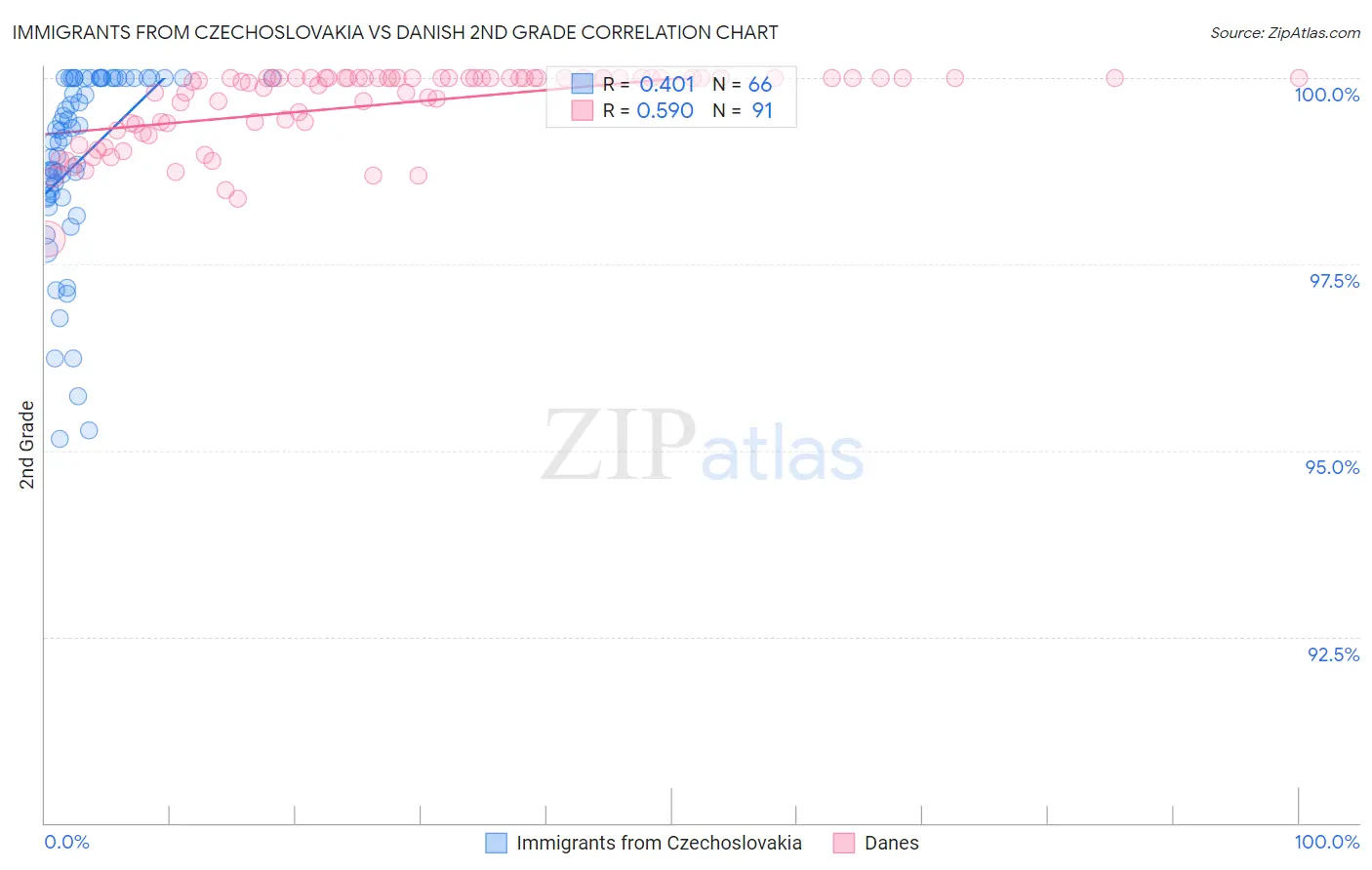 Immigrants from Czechoslovakia vs Danish 2nd Grade