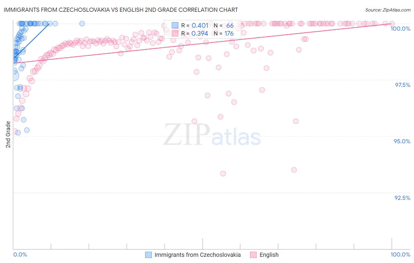 Immigrants from Czechoslovakia vs English 2nd Grade