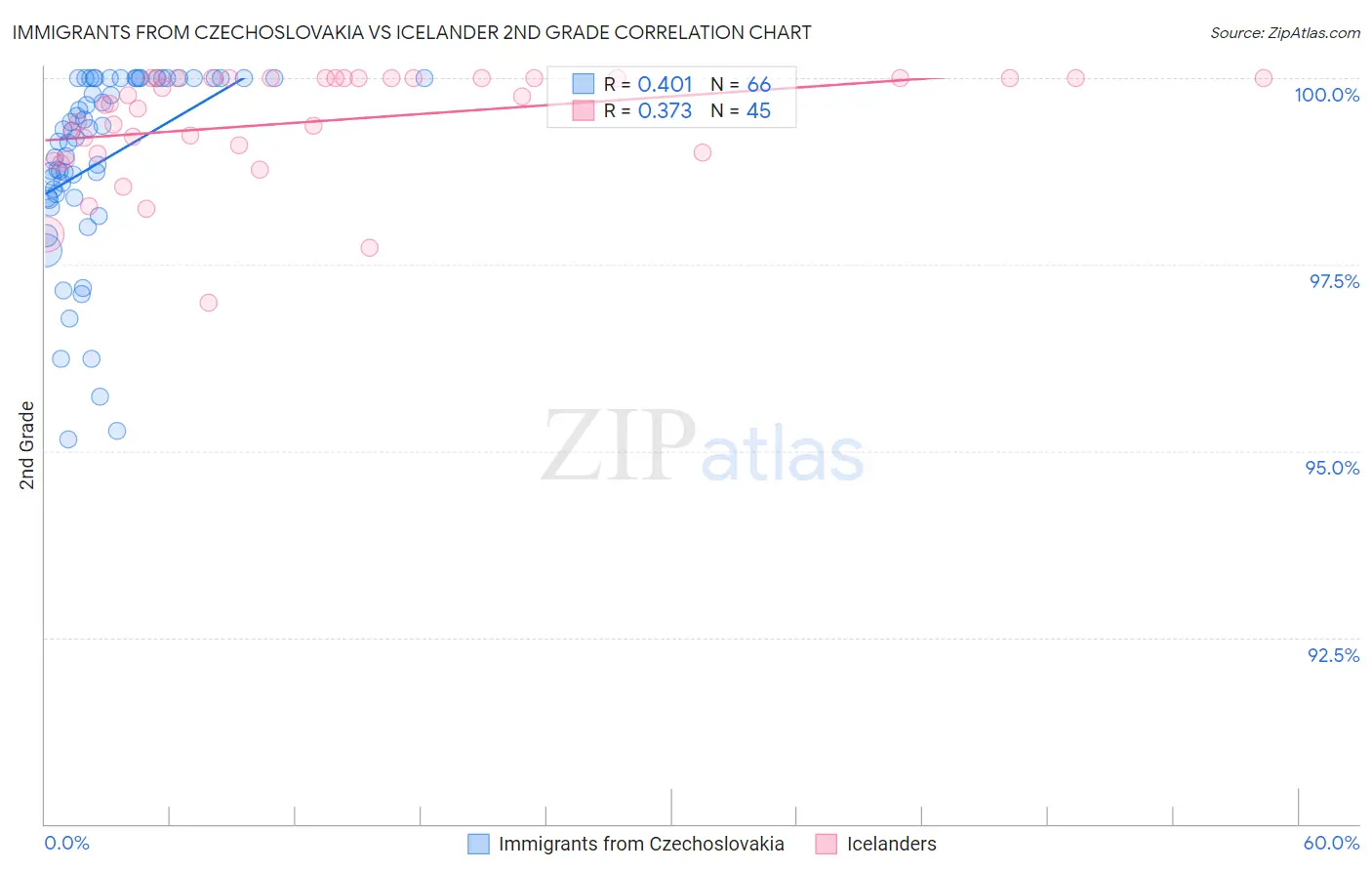 Immigrants from Czechoslovakia vs Icelander 2nd Grade