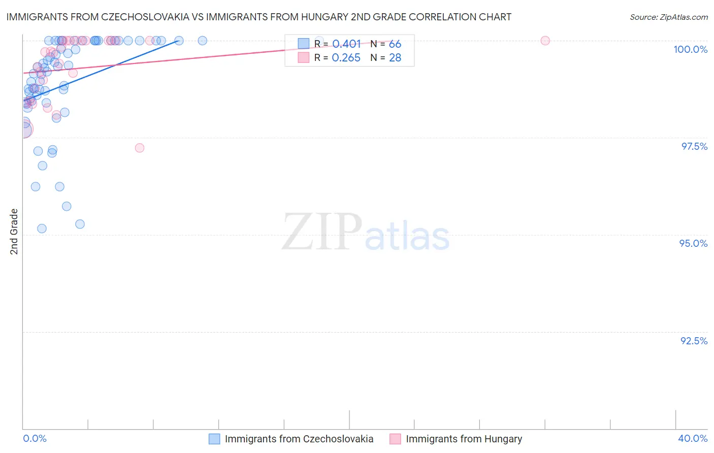 Immigrants from Czechoslovakia vs Immigrants from Hungary 2nd Grade