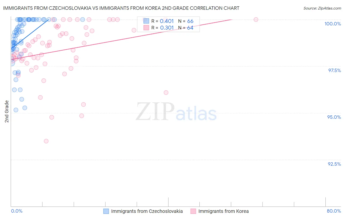 Immigrants from Czechoslovakia vs Immigrants from Korea 2nd Grade