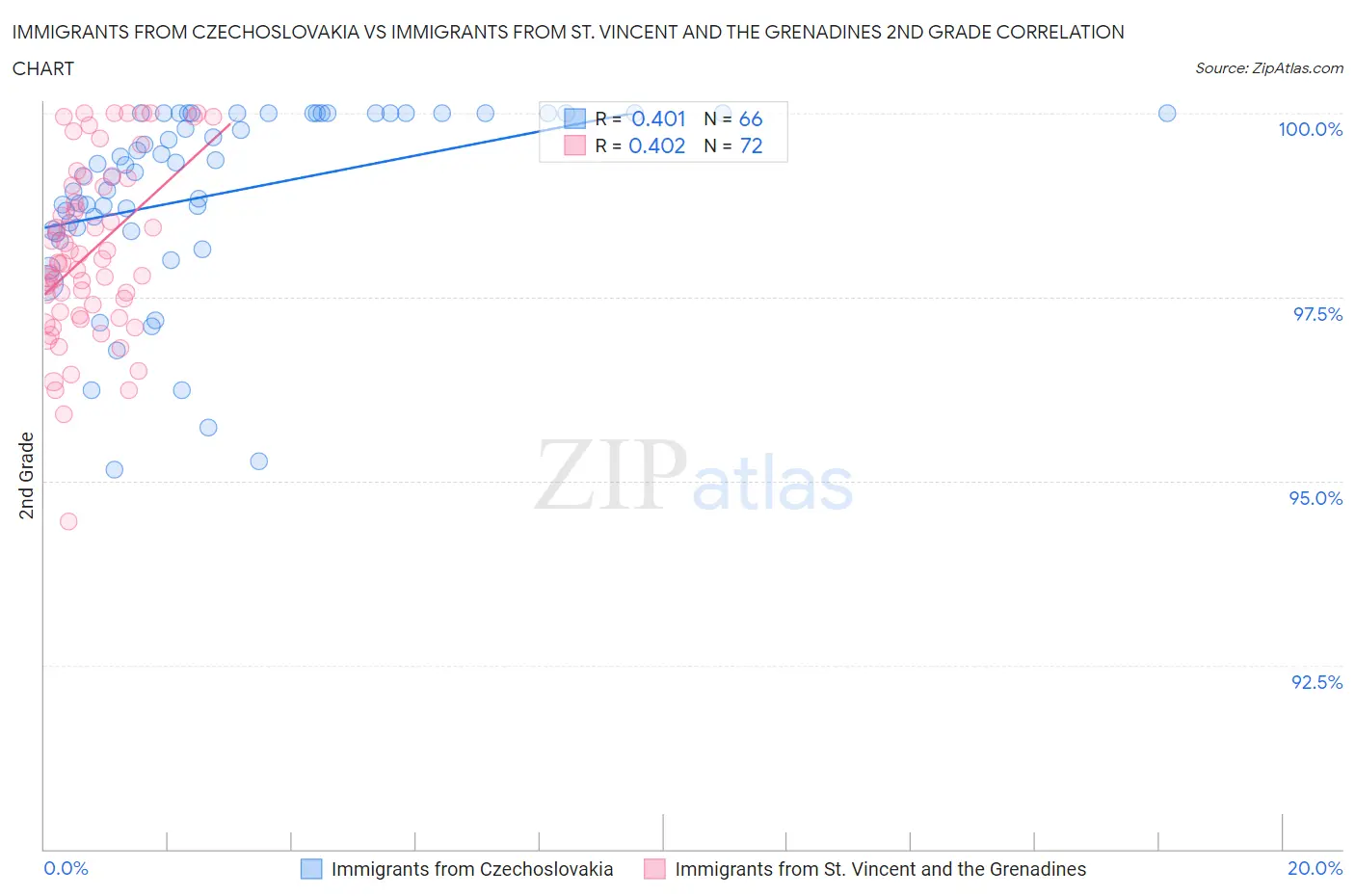 Immigrants from Czechoslovakia vs Immigrants from St. Vincent and the Grenadines 2nd Grade