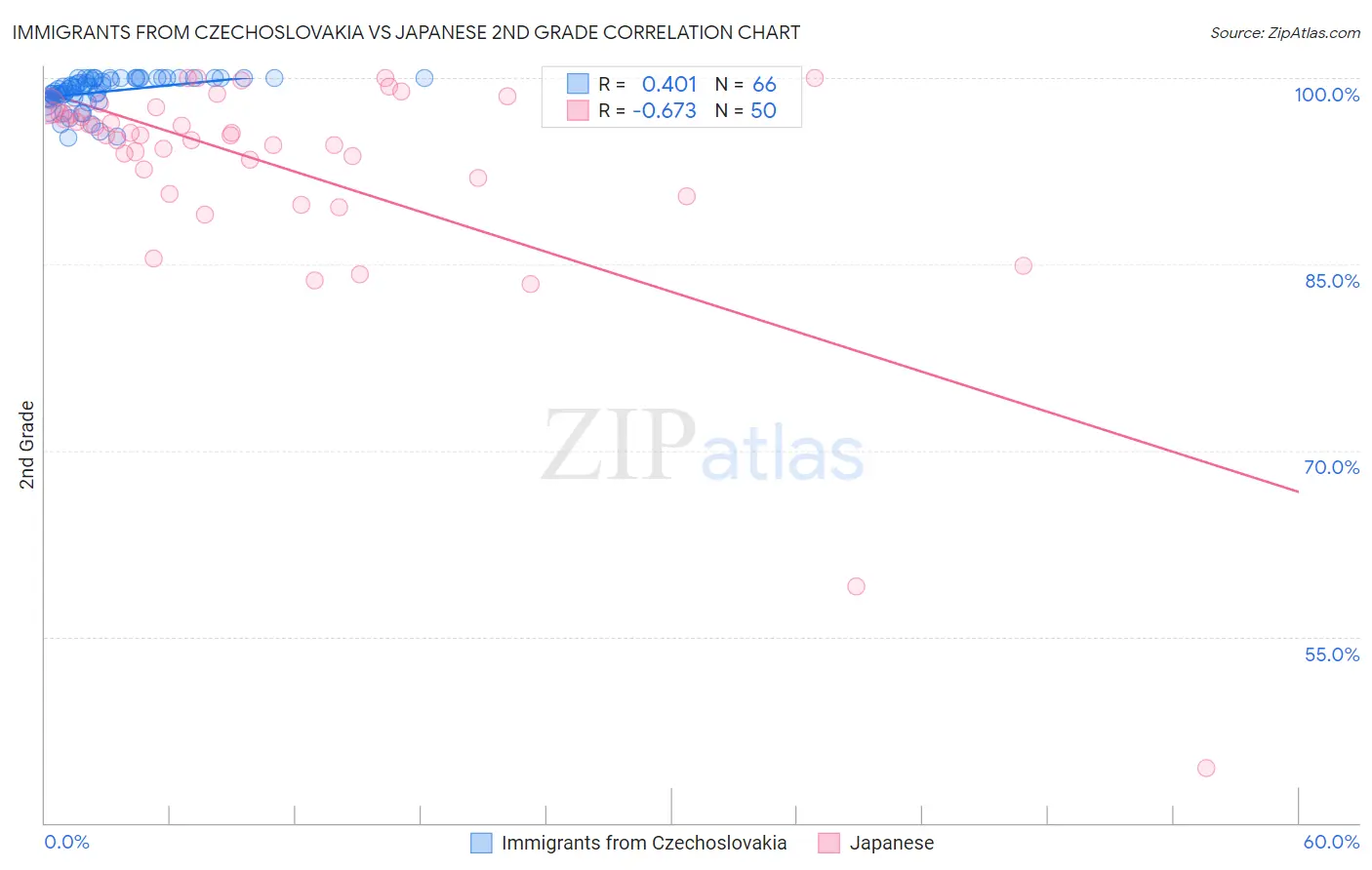 Immigrants from Czechoslovakia vs Japanese 2nd Grade