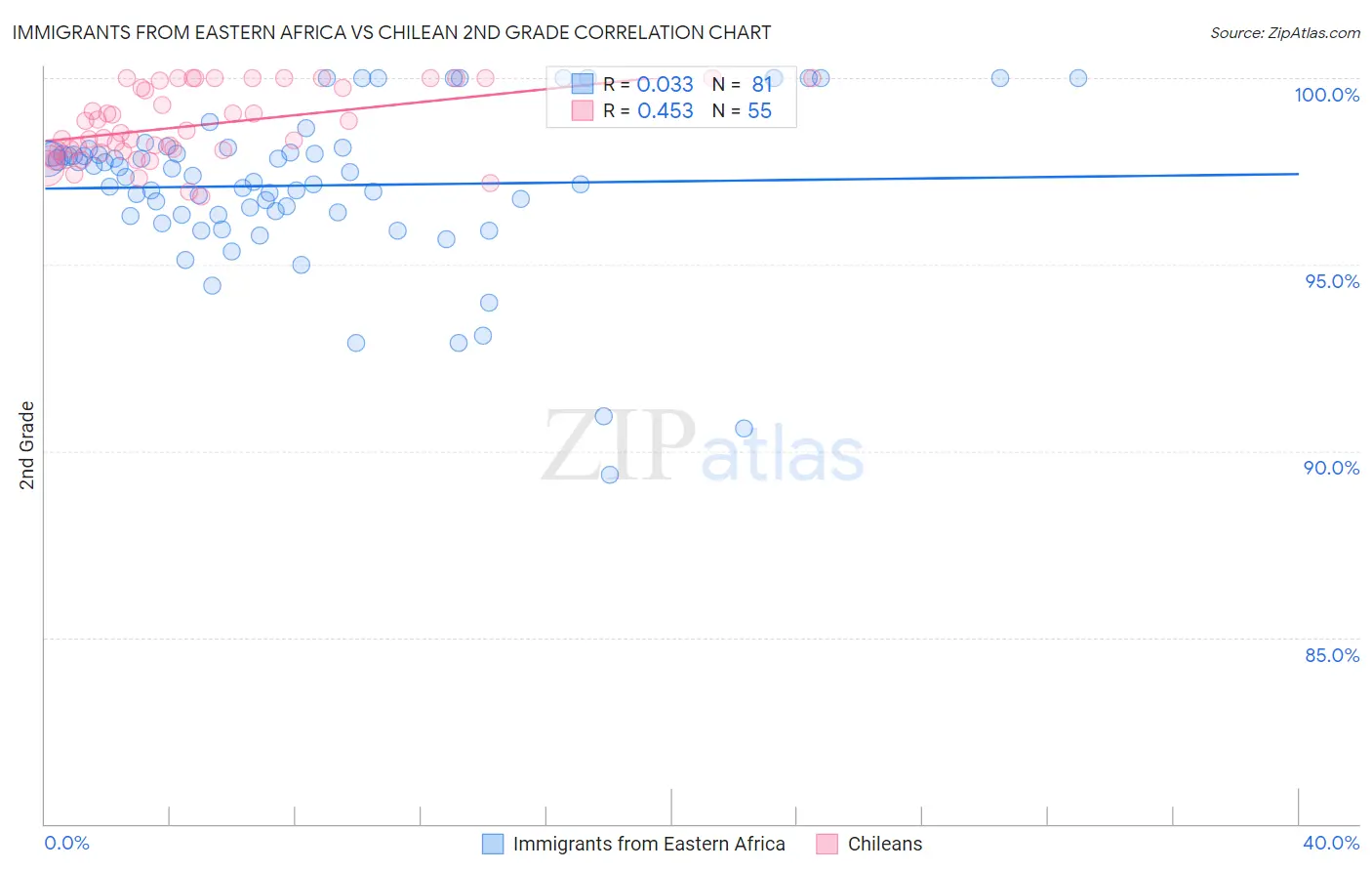 Immigrants from Eastern Africa vs Chilean 2nd Grade