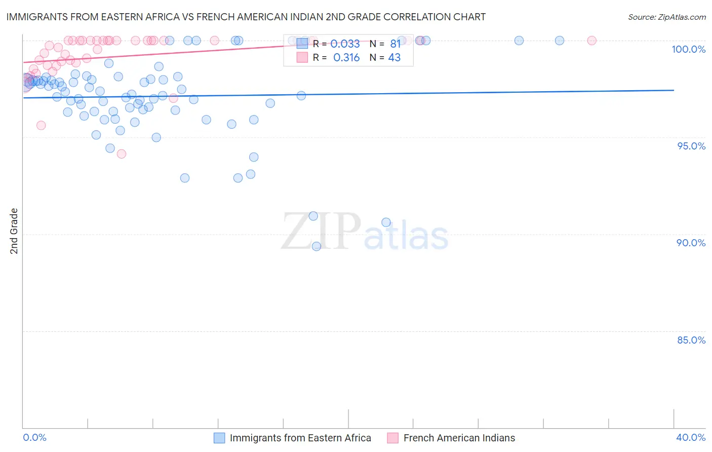 Immigrants from Eastern Africa vs French American Indian 2nd Grade