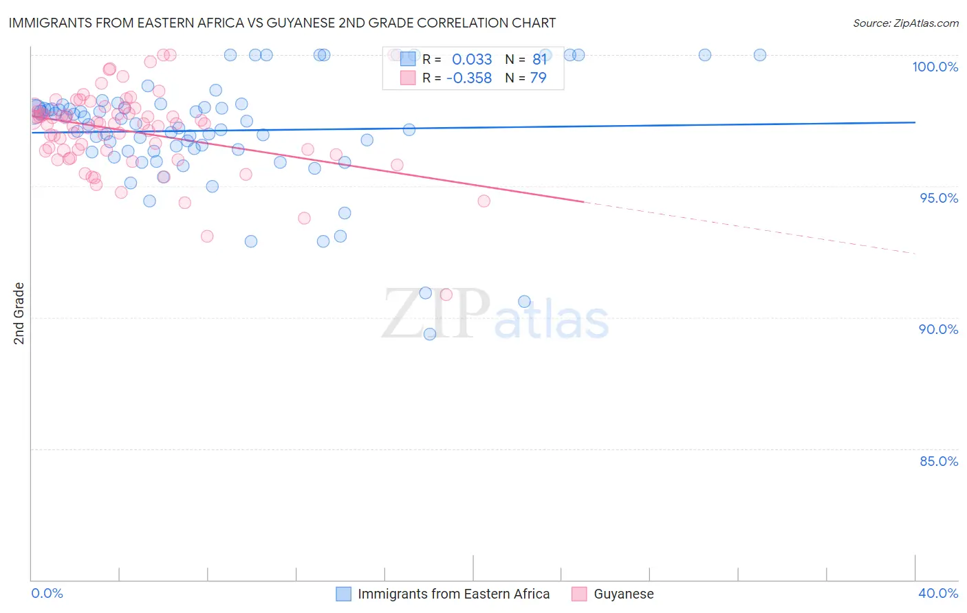 Immigrants from Eastern Africa vs Guyanese 2nd Grade