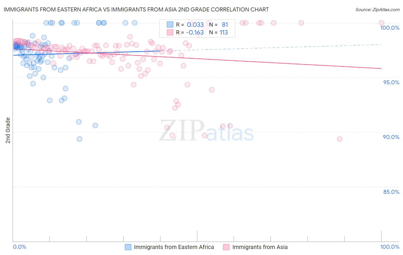 Immigrants from Eastern Africa vs Immigrants from Asia 2nd Grade