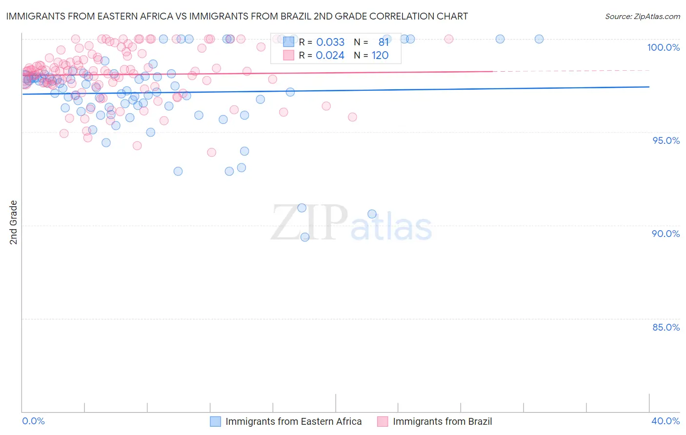 Immigrants from Eastern Africa vs Immigrants from Brazil 2nd Grade
