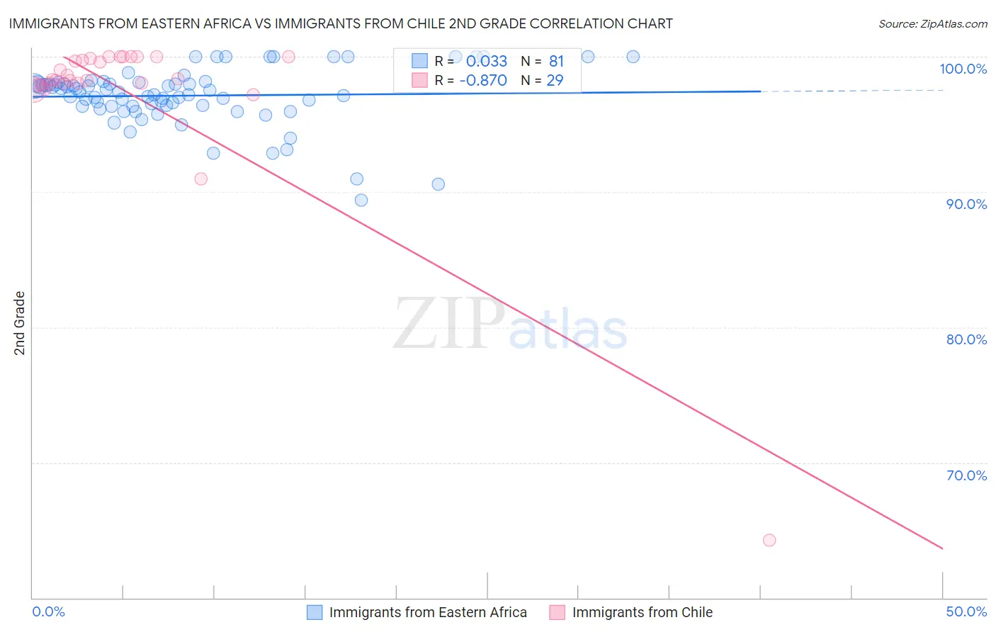 Immigrants from Eastern Africa vs Immigrants from Chile 2nd Grade