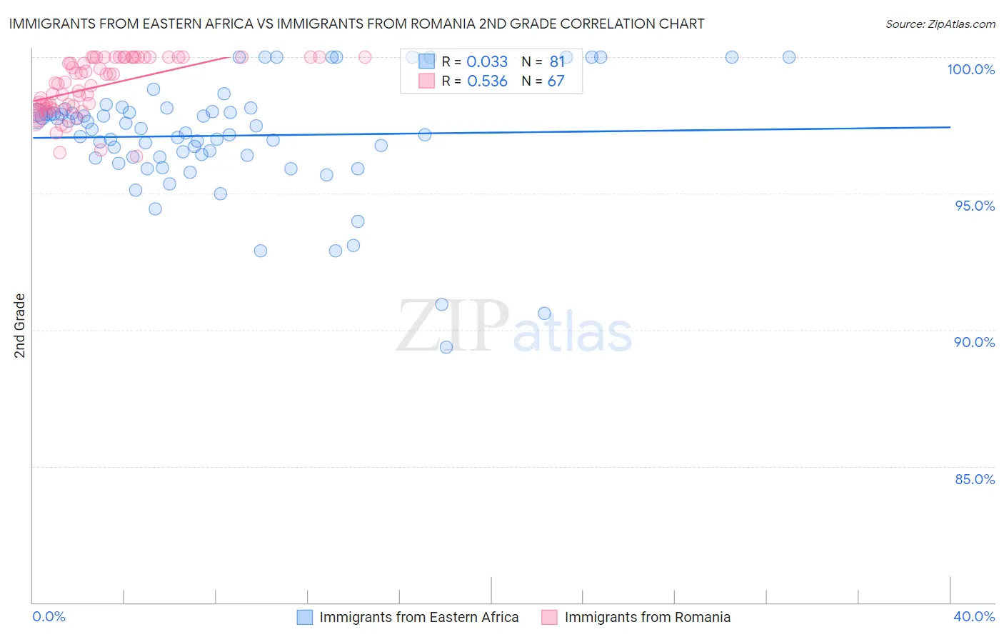 Immigrants from Eastern Africa vs Immigrants from Romania 2nd Grade