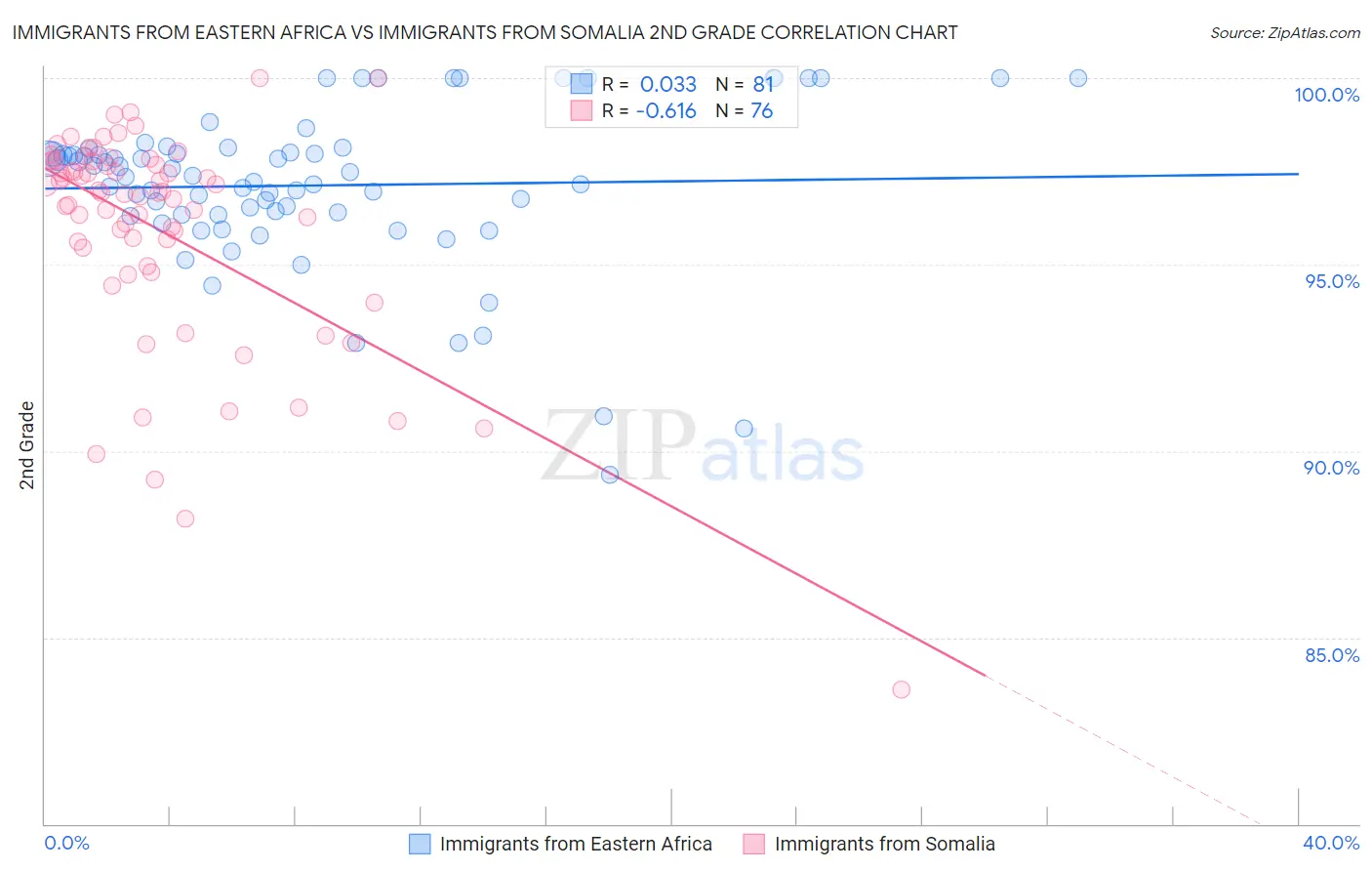 Immigrants from Eastern Africa vs Immigrants from Somalia 2nd Grade