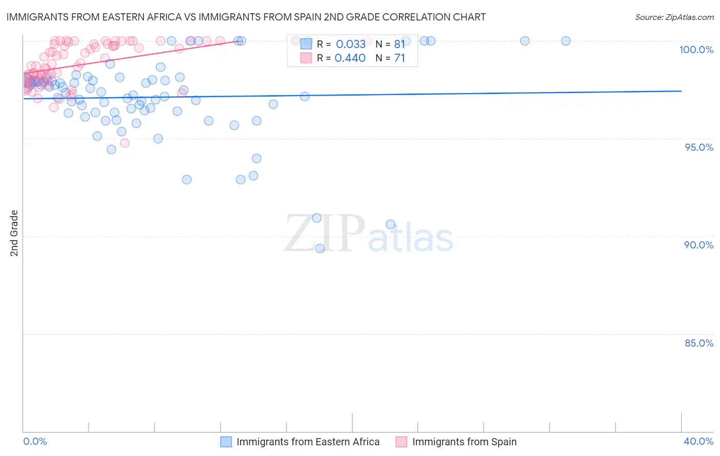 Immigrants from Eastern Africa vs Immigrants from Spain 2nd Grade