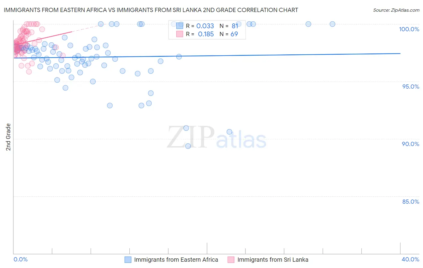 Immigrants from Eastern Africa vs Immigrants from Sri Lanka 2nd Grade