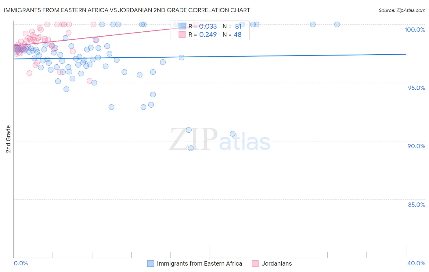 Immigrants from Eastern Africa vs Jordanian 2nd Grade