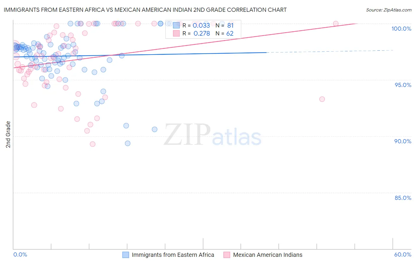 Immigrants from Eastern Africa vs Mexican American Indian 2nd Grade