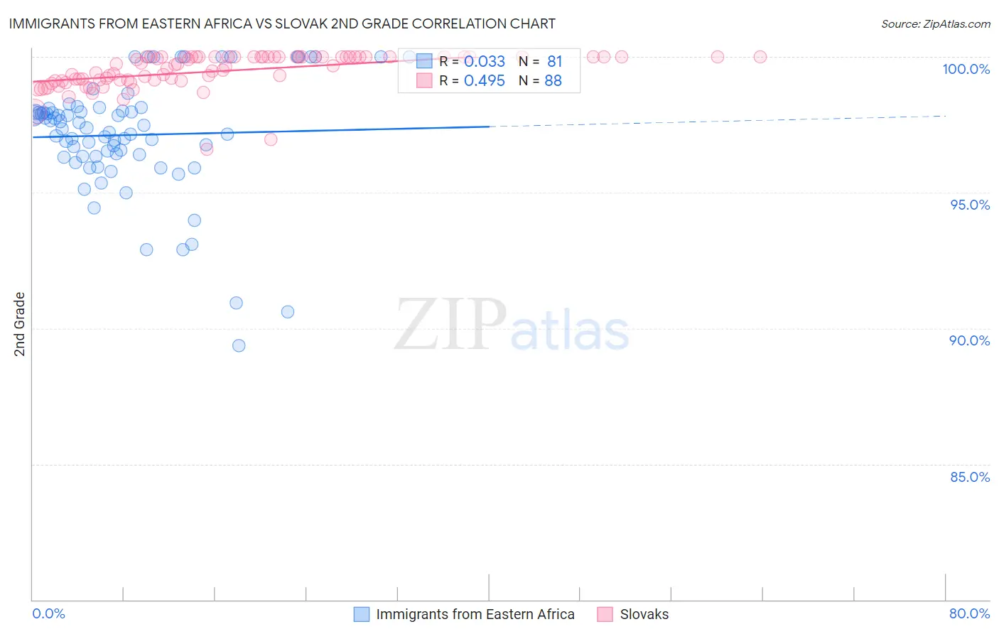 Immigrants from Eastern Africa vs Slovak 2nd Grade