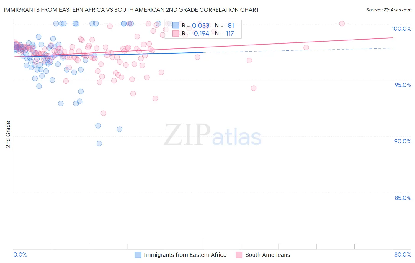 Immigrants from Eastern Africa vs South American 2nd Grade