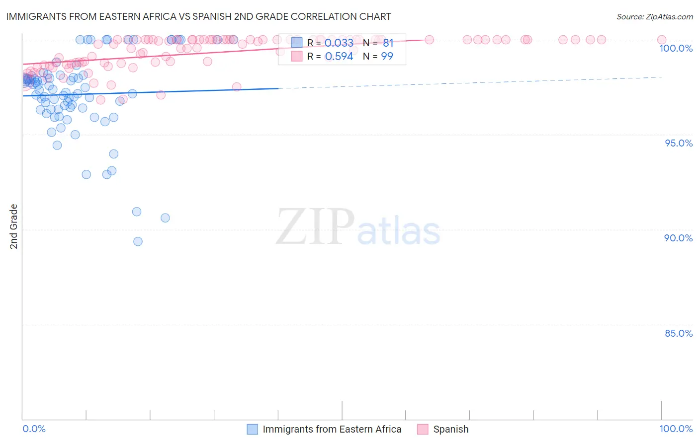 Immigrants from Eastern Africa vs Spanish 2nd Grade