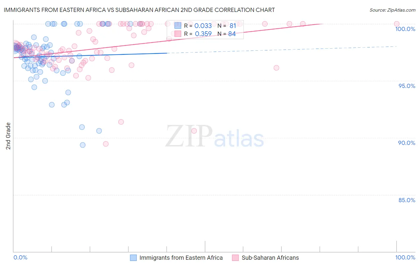 Immigrants from Eastern Africa vs Subsaharan African 2nd Grade