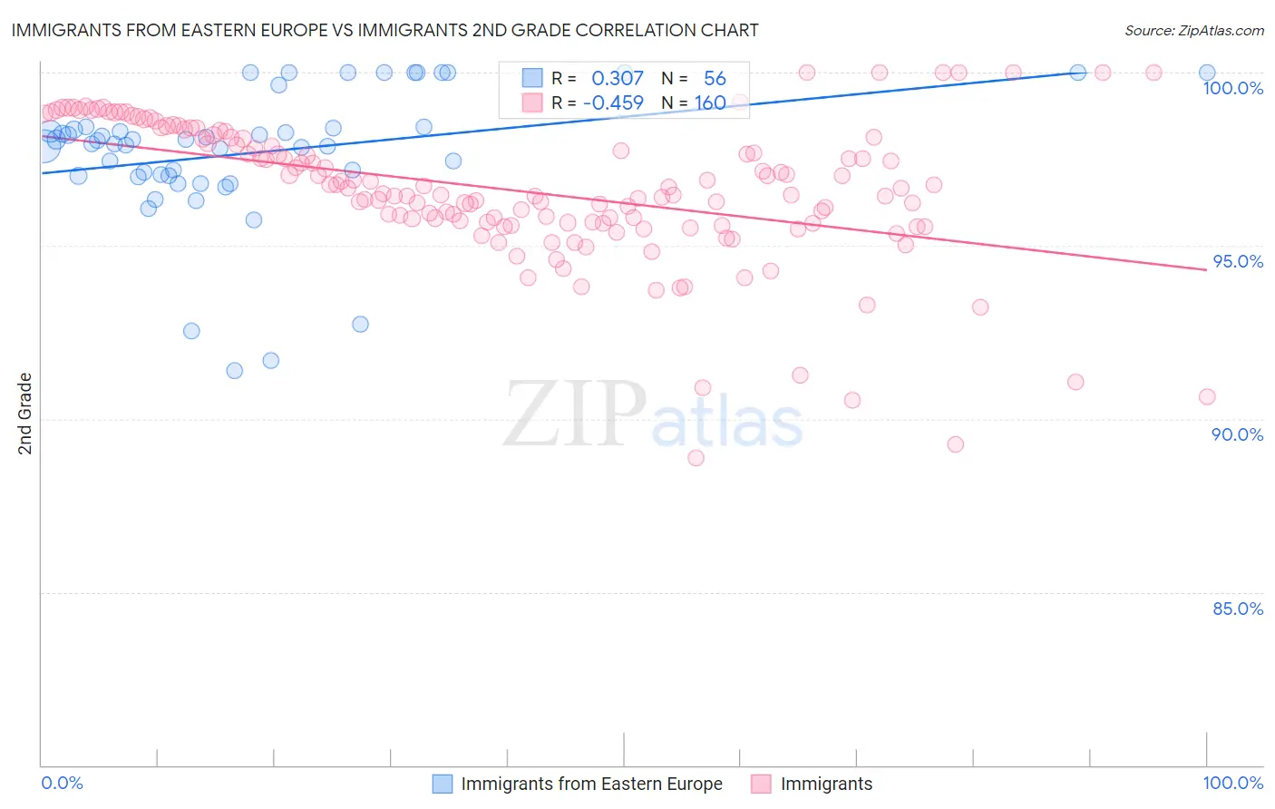 Immigrants from Eastern Europe vs Immigrants 2nd Grade