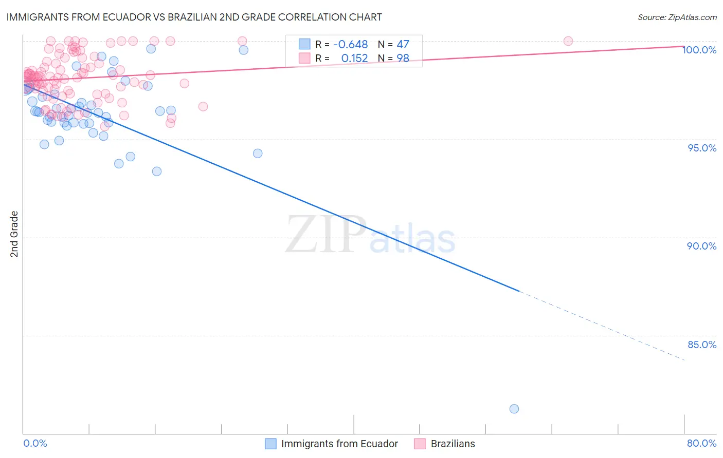 Immigrants from Ecuador vs Brazilian 2nd Grade