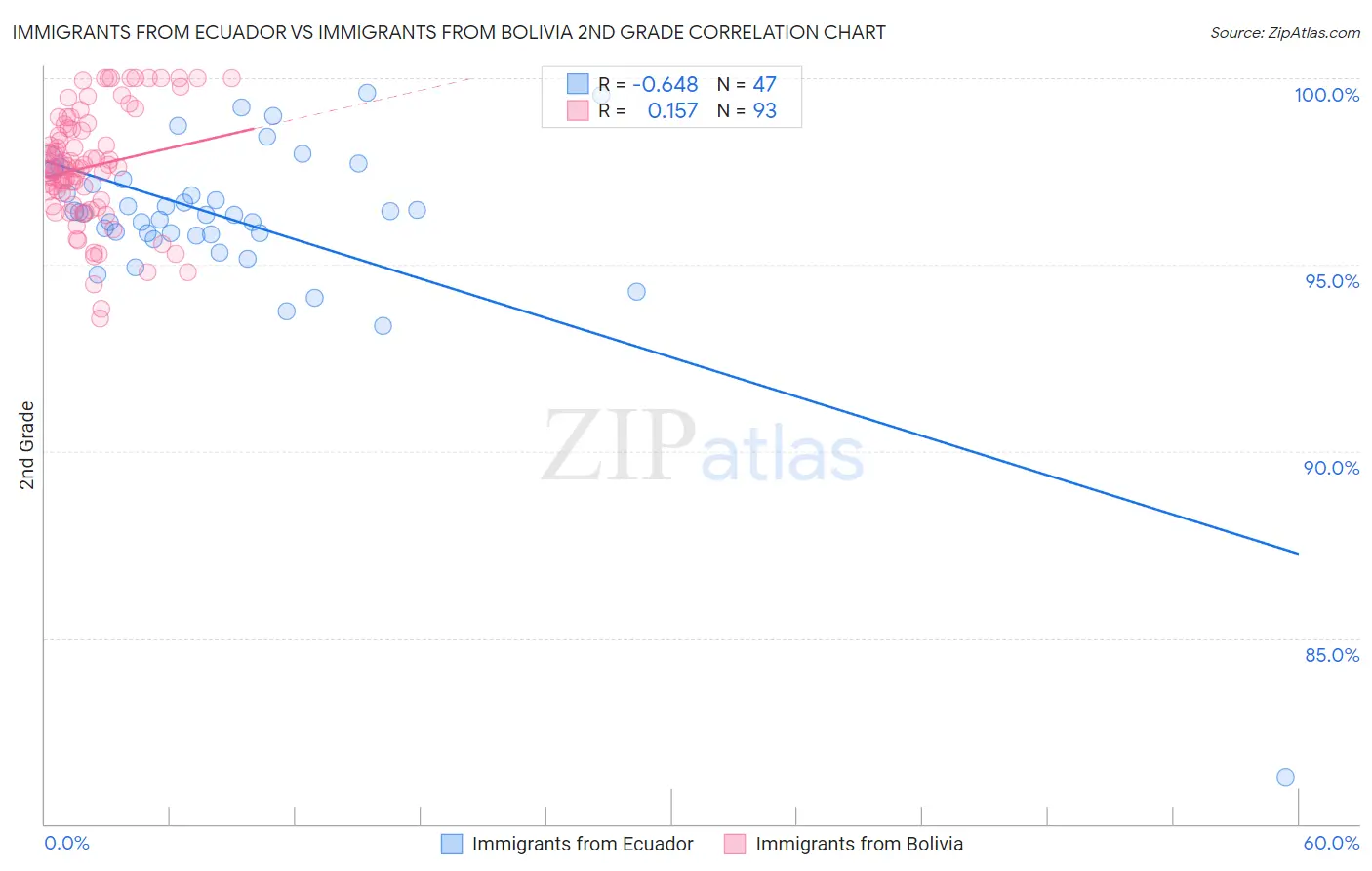 Immigrants from Ecuador vs Immigrants from Bolivia 2nd Grade