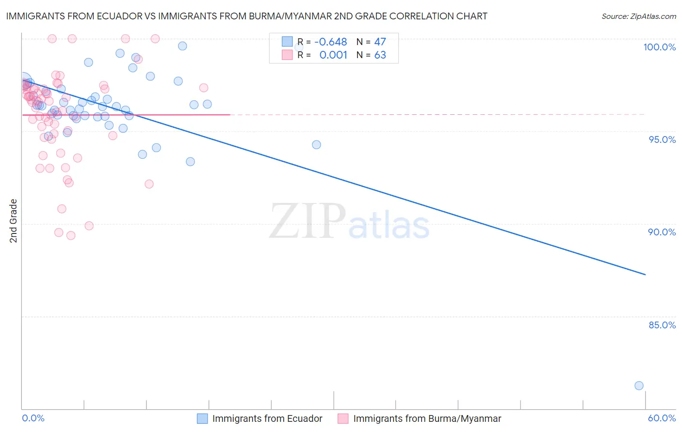 Immigrants from Ecuador vs Immigrants from Burma/Myanmar 2nd Grade