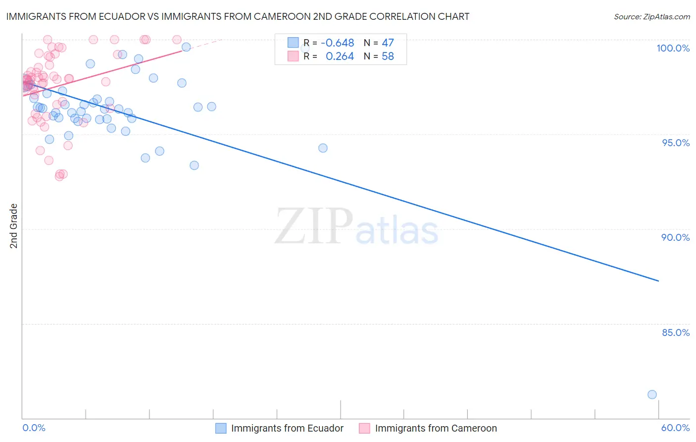 Immigrants from Ecuador vs Immigrants from Cameroon 2nd Grade