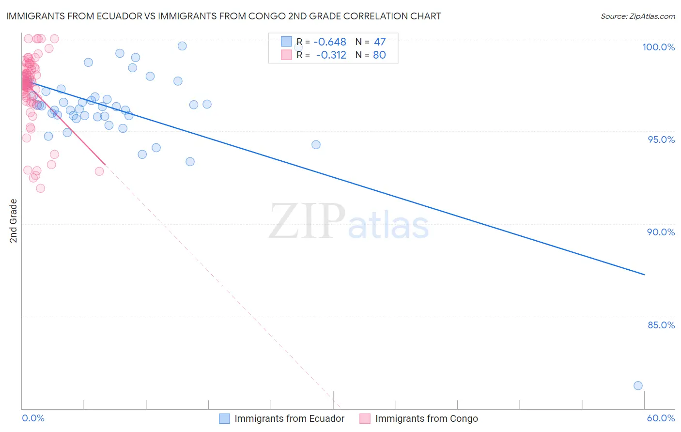 Immigrants from Ecuador vs Immigrants from Congo 2nd Grade