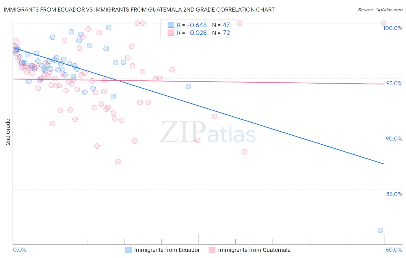 Immigrants from Ecuador vs Immigrants from Guatemala 2nd Grade